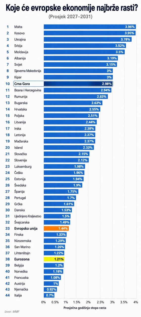 📈 МВФ: Черногория обгонит ЕС, но не...
