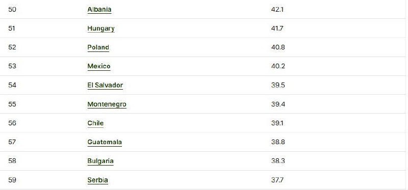 🌍 Черногория — на 55-м месте по...